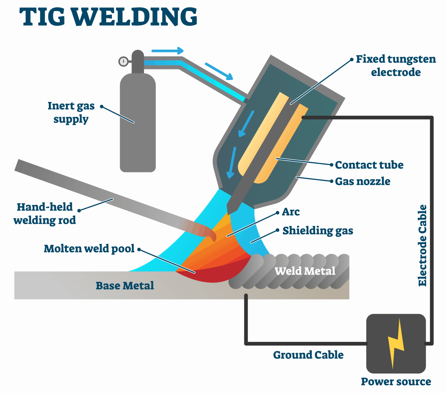 MIG Vs TIG Welding Types Materials And Applications A Guide